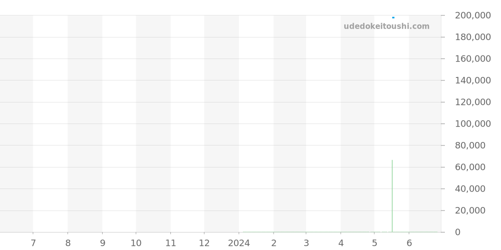 00.10908.08.13.01 - カール F. ブヘラ マネロ 価格・相場チャート(平均値, 1年)